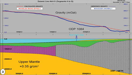 Gravity Results